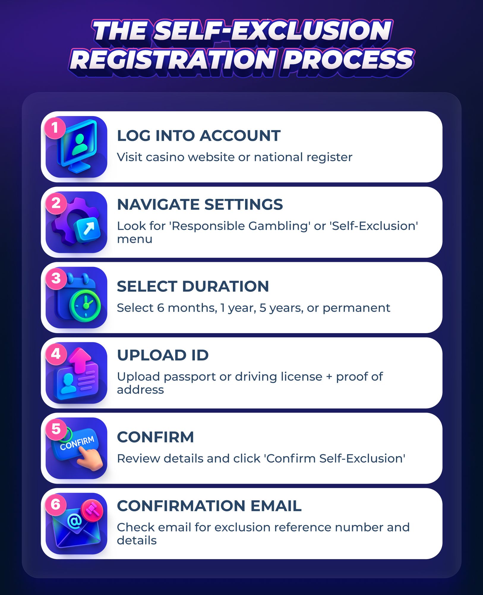 Six-step self-exclusion registration process: log in, navigate settings, select duration, upload ID, confirm, receive confirmation email for responsible gambling